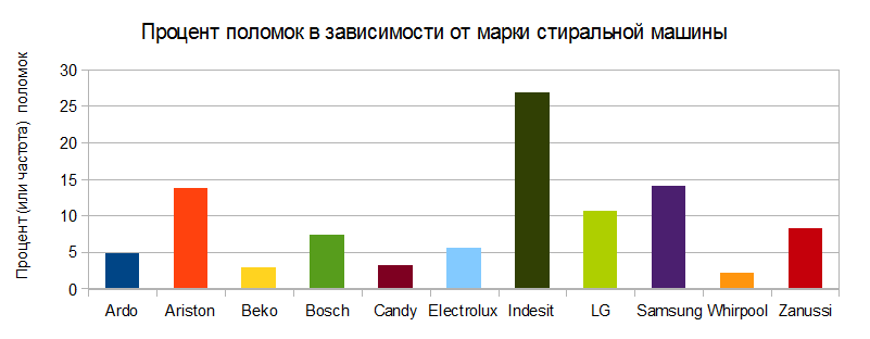 Саратов отзыв по ремонту стиральных машин